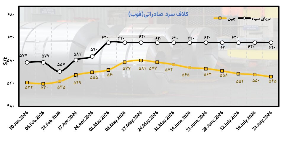 فولاد جهانی در آستانه تغییر مسیر فولاد جهانی در آستانه تغییر مسیر