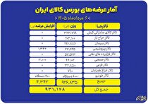 بورس کالای ایران میزبان عرضه ۹۳۱ هزار تن کالا در تالار‌های مختلف شد