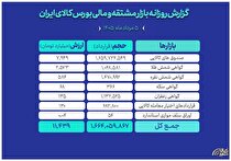 ارزش ۱۱.۴ همتی بازار مالی و مشتقه بورس کالا