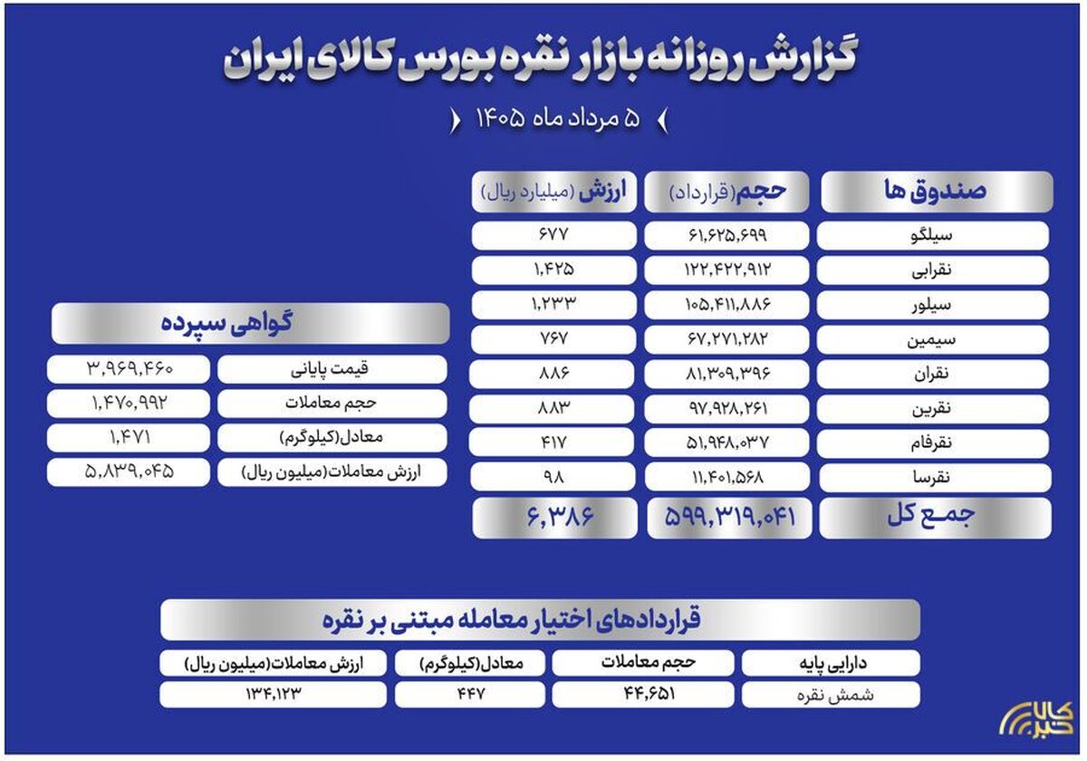 معامله حدود ۱.۵ تن شمش نقره در بازار گواهی سپرده