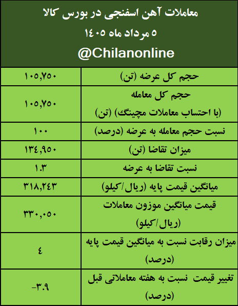 نتیجه معاملات آهن اسفنجی در بورس کالا/ بیش‌ترین عرضه: ایمیدرو/ بالاترین قیمت معاملاتی: فسبزوار