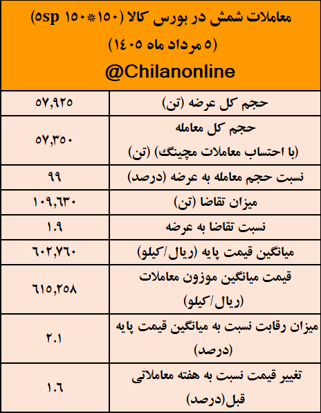 نتیجه معاملات شمش فولادی در بورس کالا/ بیش‌ترین عرضه: کچاد/ بالاترین قیمت معاملاتی: ارفع