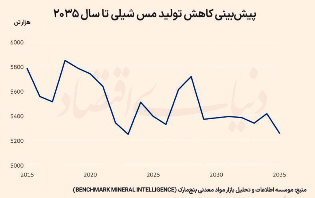 چشمانداز توفانی بازار مس چشمانداز توفانی بازار مس