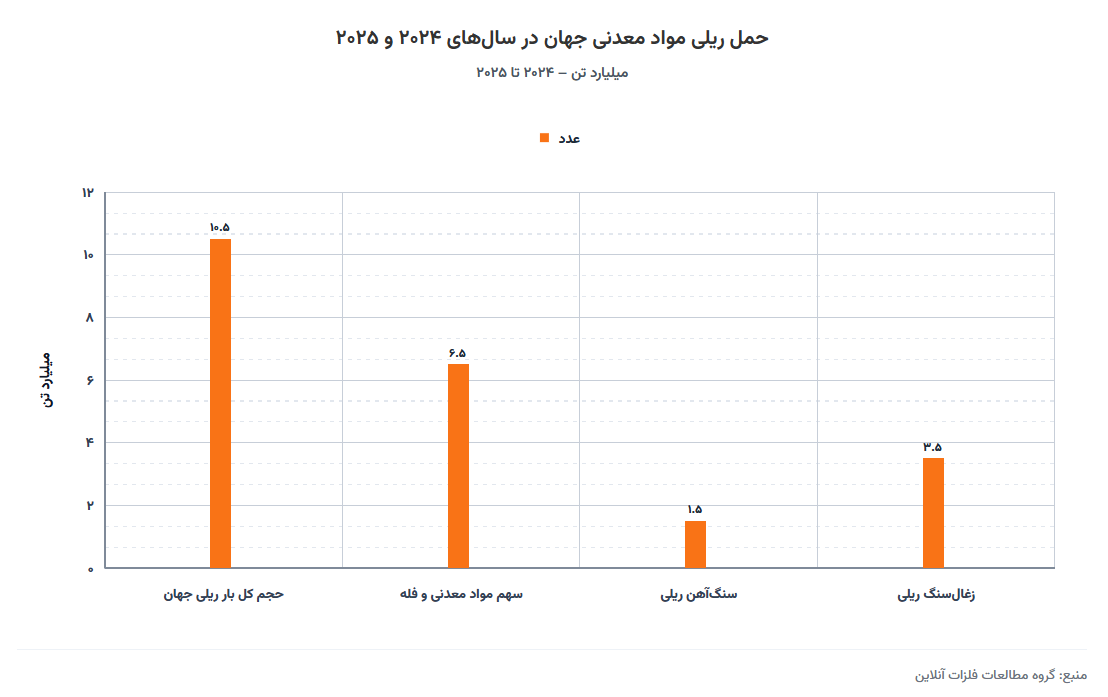 دو سال روی ریل دو سال روی ریل