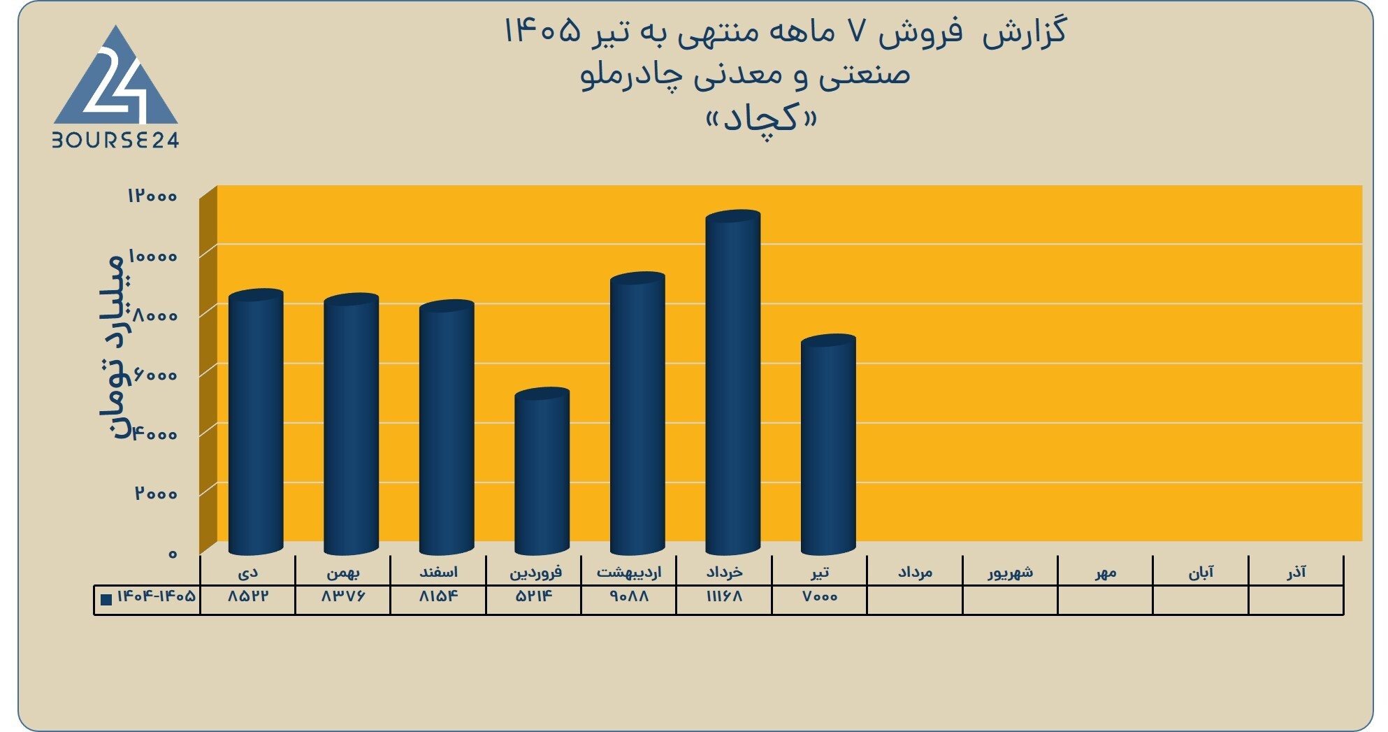 درآمد ۴ ماهه «کچاد» از ۵۷ همت عبور کرد/ رشد درآمد نسبت به مدت مشابه قبل