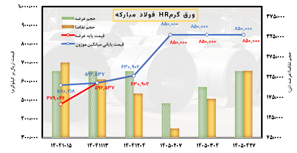 تعادل شکننده قیمتها در بازار فولاد تعادل شکننده قیمتها در بازار فولاد