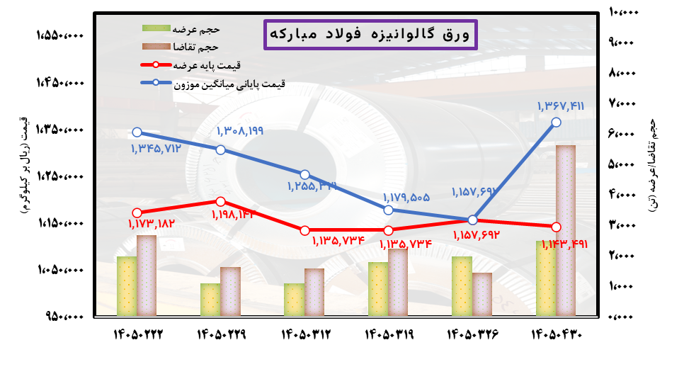 تعادل شکننده قیمتها در بازار فولاد تعادل شکننده قیمتها در بازار فولاد