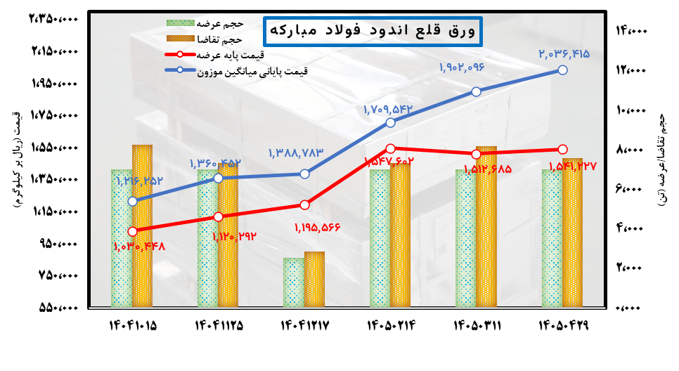 تعادل شکننده قیمتها در بازار فولاد تعادل شکننده قیمتها در بازار فولاد