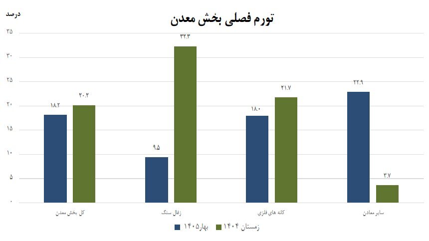 تورم سالانه معدن به ۵۸.۷ درصد رسید