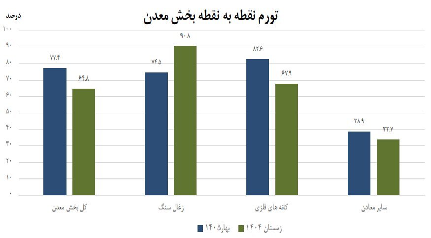 تورم سالانه معدن به ۵۸.۷ درصد رسید