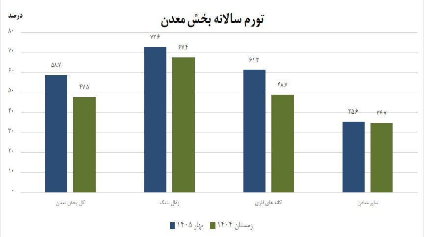 تورم سالانه معدن به ۵۸.۷ درصد رسید
