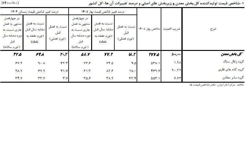تورم سالانه معدن به ۵۸.۷ درصد رسید