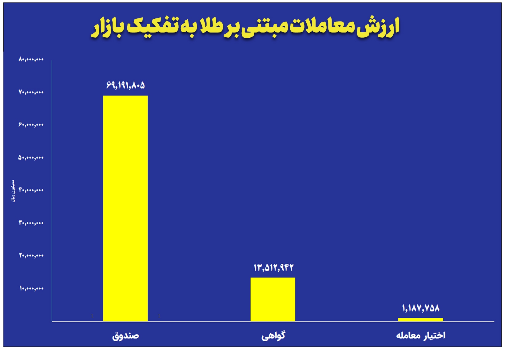 ارزش معاملات صندوق‌های طلا به ۷ همت رسید