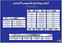 معامله حدود ۱.۶ تن شمش نقره در بازار گواهی سپرده